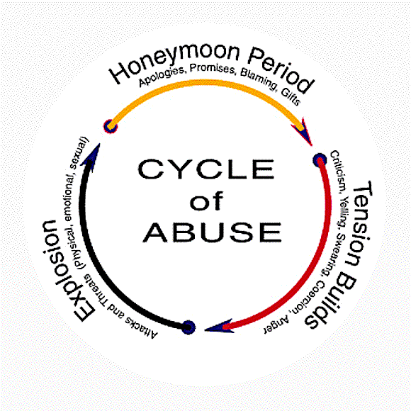 cycle of ABUSE-anim